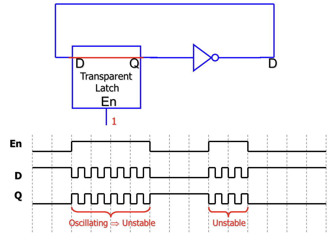 PDF p.367: Timing diagram showing oscillation and instability due to Latch transparency